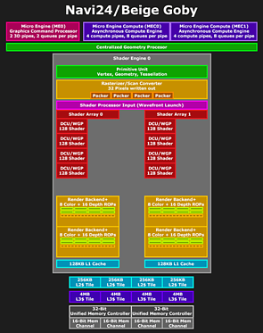 AMD Navi 24 Block-Diagramm (by Locuza)